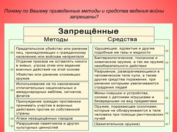 Почему по Вашему приведенные методы и средства ведения войны запрещены?