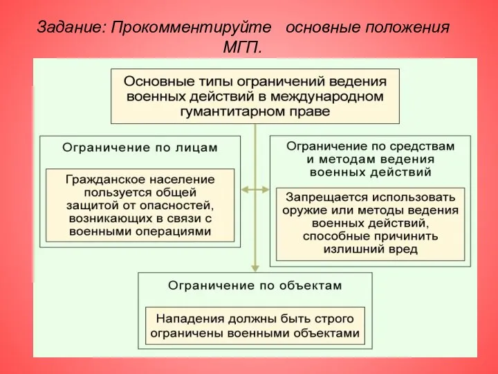 Задание: Прокомментируйте основные положения МГП.