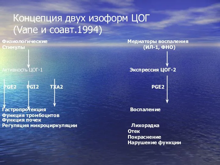 Концепция двух изоформ ЦОГ (Vane и соавт.1994) Физиологические Медиаторы воспаления Стимулы (ИЛ-1,