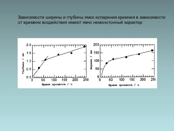 Зависимости ширины и глубины ямок испарения кремния в зависимости от времени воздействия имеют явно немонотонный характер