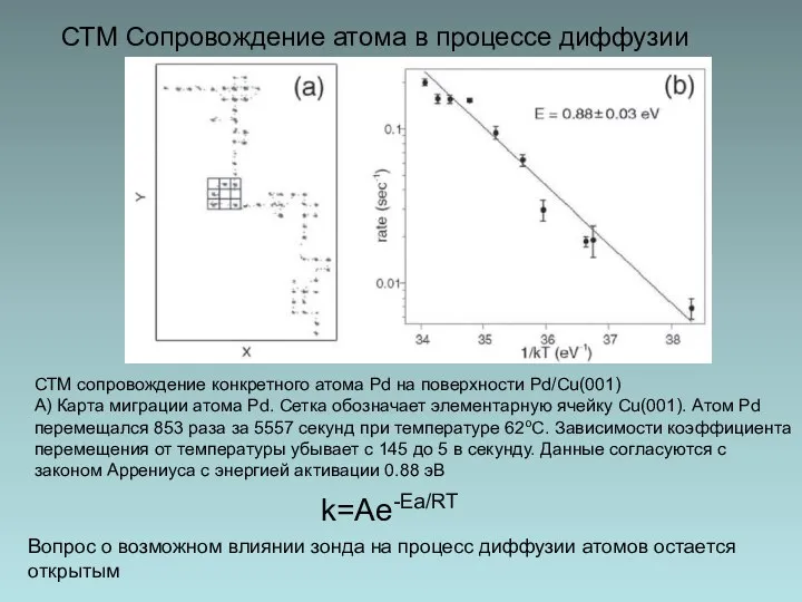 СТМ Сопровождение атома в процессе диффузии СТМ сопровождение конкретного атома Pd на