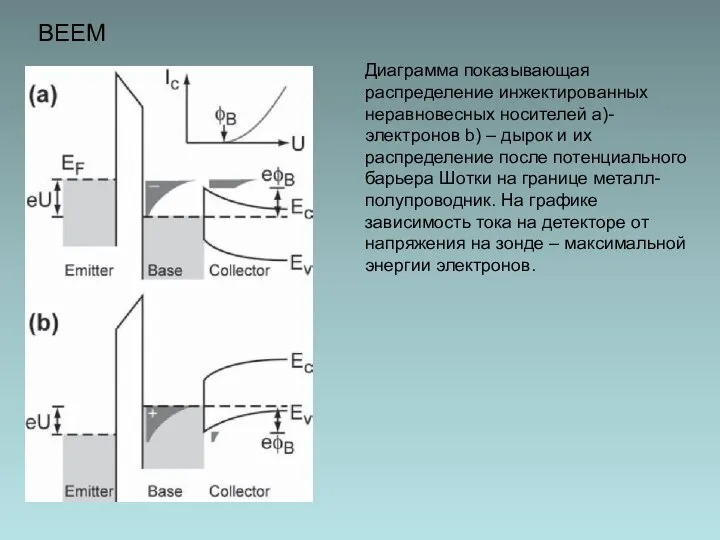 BEEM Диаграмма показывающая распределение инжектированных неравновесных носителей а)- электронов b) – дырок