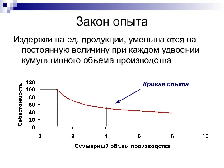 Закон опыта Издержки на ед. продукции, уменьшаются на постоянную величину при каждом