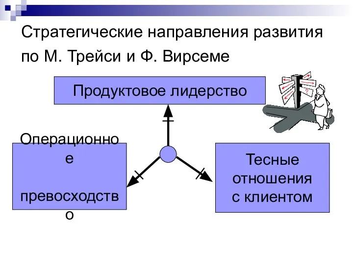 Стратегические направления развития по М. Трейси и Ф. Вирсеме Продуктовое лидерство Операционное