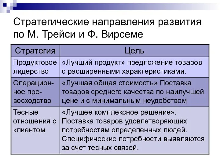 Стратегические направления развития по М. Трейси и Ф. Вирсеме