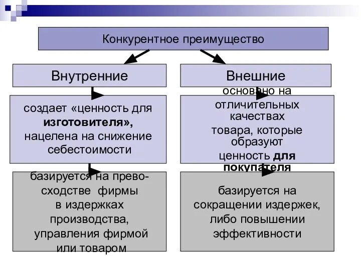 Конкурентное преимущество Внутренние Внешние создает «ценность для изготовителя», нацелена на снижение себестоимости