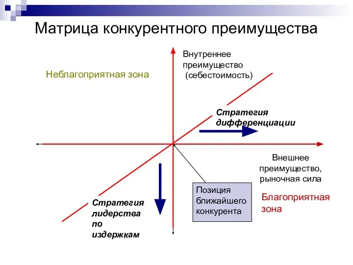 Матрица конкурентного преимущества