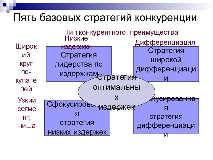 Пять базовых стратегий конкуренции Стратегия лидерства по издержкам Сфокусированная стратегия низких издержек