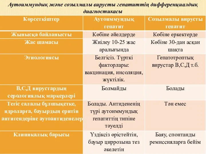 Аутоиммундық және созылмалы вирусты гепатиттің дифференциалдық диагностикасы