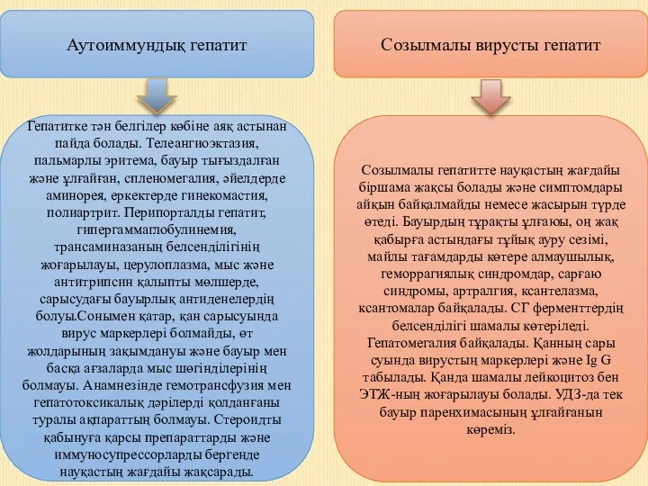 Аутоиммундық гепатит Созылмалы вирусты гепатит Гепатитке тән белгілер көбіне аяқ астынан пайда