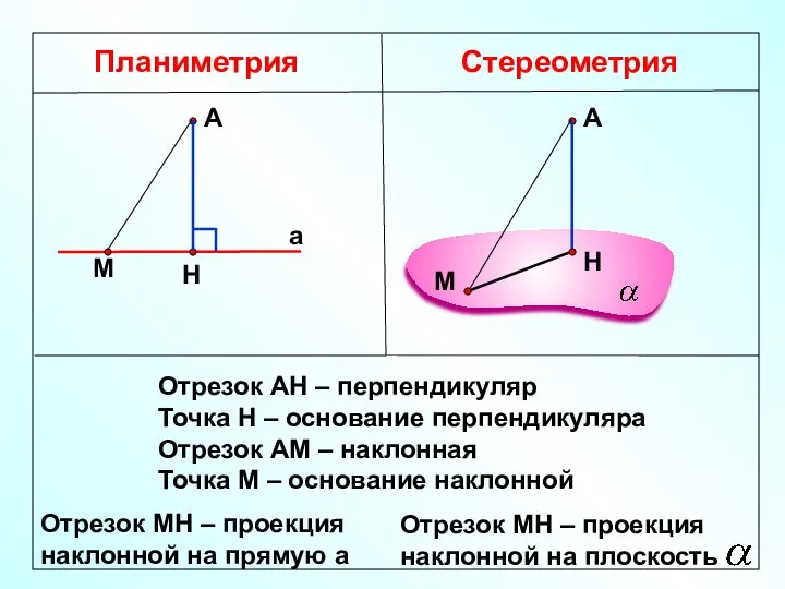 Планиметрия Стереометрия Отрезок АН – перпендикуляр Точка Н – основание перпендикуляра Отрезок