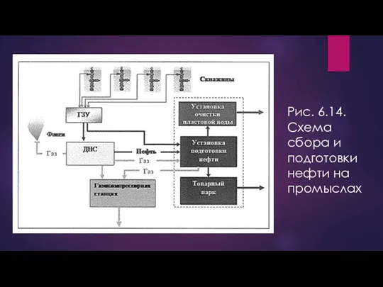 Рис. 6.14. Схема сбора и подготовки нефти на промыслах