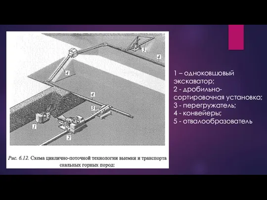 1 – одноковшовый экскаватор; 2 - дробильно-сортировочная установка; 3 - перегружатель; 4