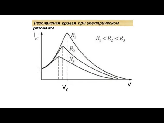 I m ν ν 0 Резонансная кривая при электрическом резонансе