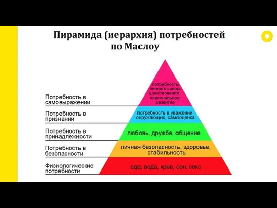 Pyramid of Needs