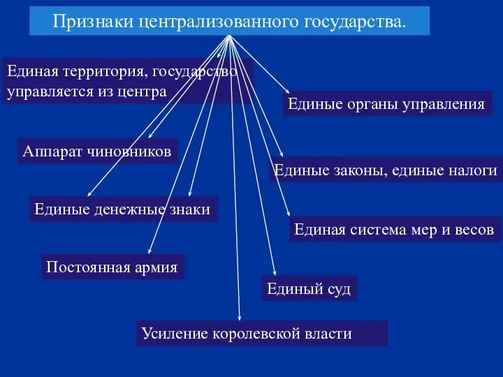 Признаки централизованного государства. Усиление королевской власти Единая территория, государство управляется из центра