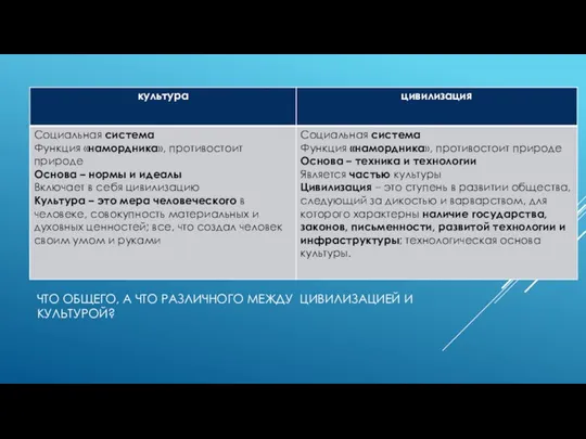 ЧТО ОБЩЕГО, А ЧТО РАЗЛИЧНОГО МЕЖДУ ЦИВИЛИЗАЦИЕЙ И КУЛЬТУРОЙ?