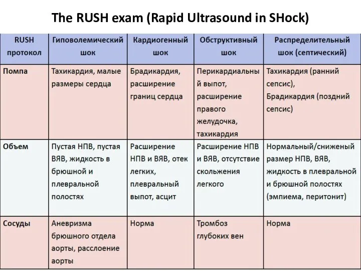 The RUSH exam (Rapid Ultrasound in SHock)