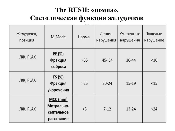 The RUSH: «помпа». Систолическая функция желудочков