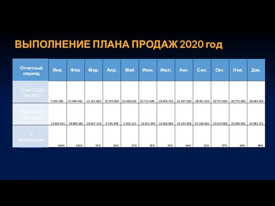 ВЫПОЛНЕНИЕ ПЛАНА ПРОДАЖ 2020 год