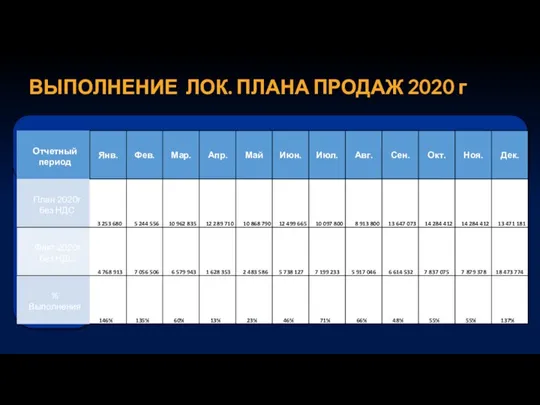ВЫПОЛНЕНИЕ ЛОК. ПЛАНА ПРОДАЖ 2020 г