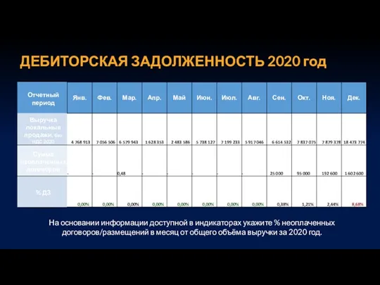 ДЕБИТОРСКАЯ ЗАДОЛЖЕННОСТЬ 2020 год На основании информации доступной в индикаторах укажите %