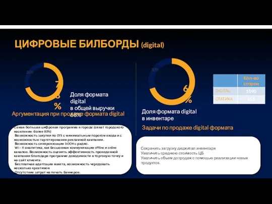 ЦИФРОВЫЕ БИЛБОРДЫ (digital) Доля формата digital в общей выручки 68% Аргументация при