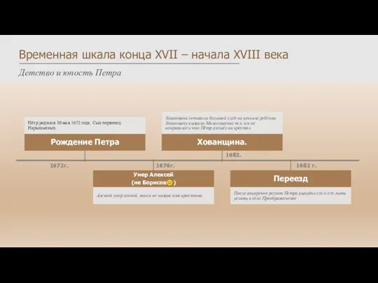 Временная шкала конца XVII – начала XVIII века Детство и юность Петра