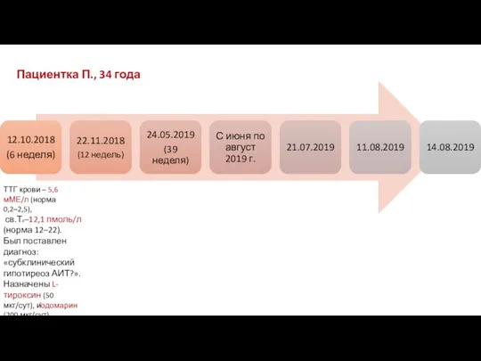 ТТГ крови – 5,6 мМЕ/л (норма 0,2–2,5), св.Т4–12,1 пмоль/л (норма 12–22). Был