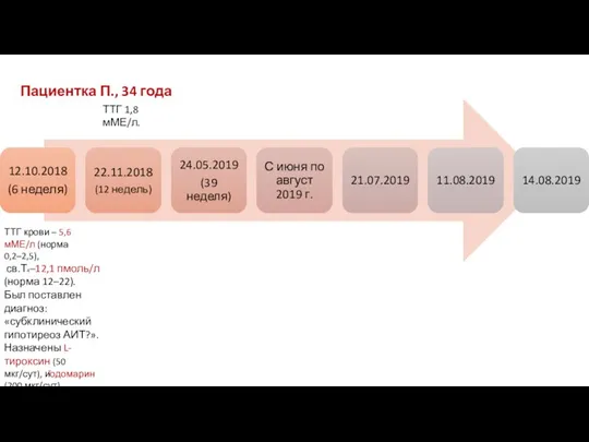 ТТГ крови – 5,6 мМЕ/л (норма 0,2–2,5), св.Т4–12,1 пмоль/л (норма 12–22). Был