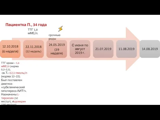 срочные роды ТТГ крови – 5,6 мМЕ/л (норма 0,2–2,5), св.Т4–12,1 пмоль/л (норма