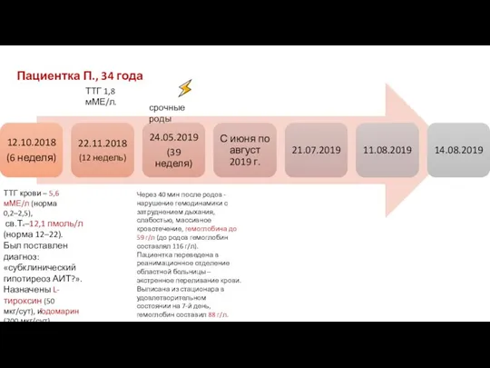 срочные роды ТТГ крови – 5,6 мМЕ/л (норма 0,2–2,5), св.Т4–12,1 пмоль/л (норма