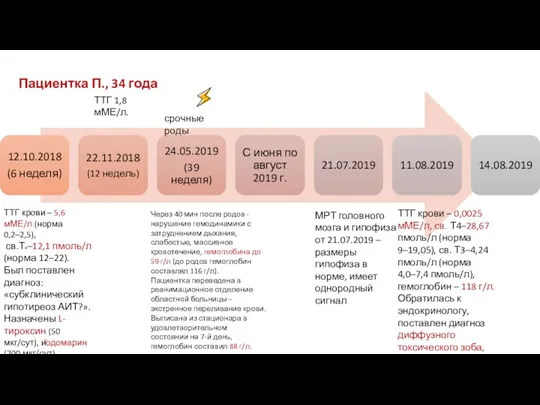 срочные роды ТТГ крови – 5,6 мМЕ/л (норма 0,2–2,5), св.Т4–12,1 пмоль/л (норма