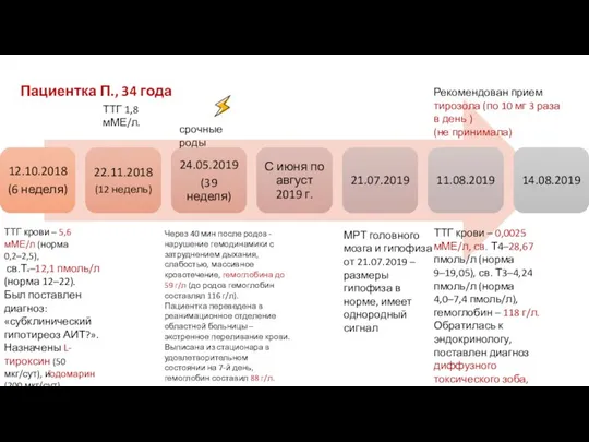 срочные роды ТТГ крови – 5,6 мМЕ/л (норма 0,2–2,5), св.Т4–12,1 пмоль/л (норма