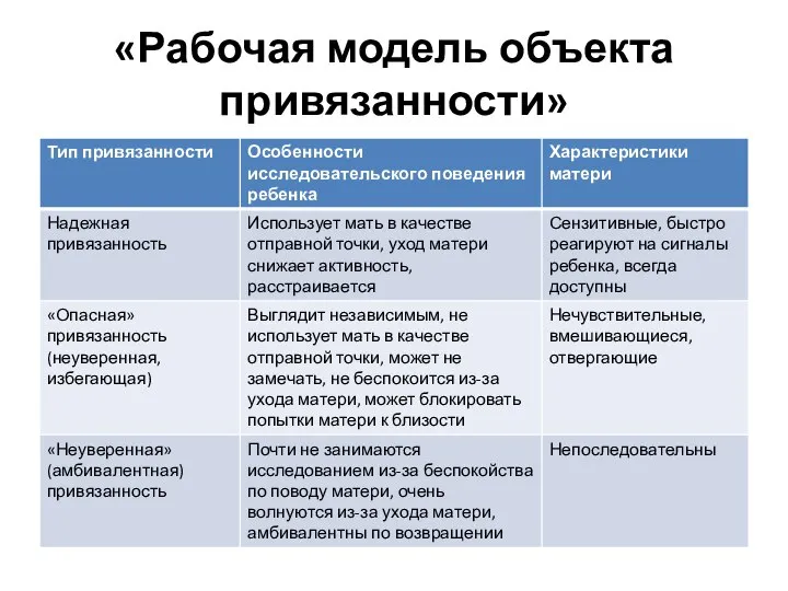 «Рабочая модель объекта привязанности»