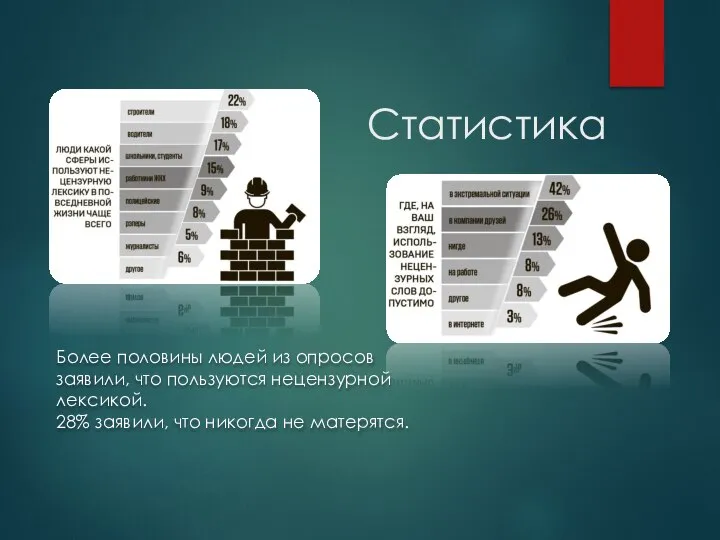 Статистика Более половины людей из опросов заявили, что пользуются нецензурной лексикой. 28%