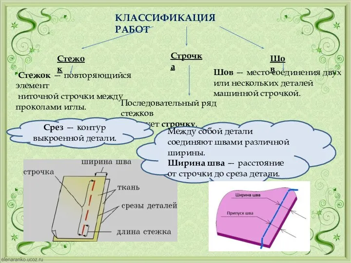 Шов — место соединения двух или нескольких деталей машинной строчкой. Стежок —