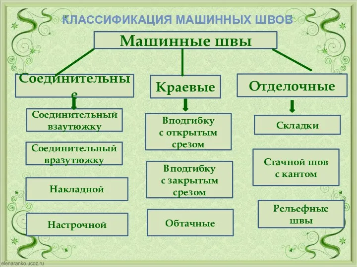 Машинные швы КЛАССИФИКАЦИЯ МАШИННЫХ ШВОВ Соединительные Краевые Отделочные Соединительный взаутюжку Соединительный вразутюжку