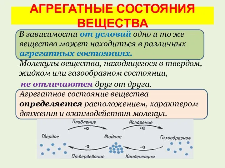 АГРЕГАТНЫЕ СОСТОЯНИЯ ВЕЩЕСТВА В зависимости от условий одно и то же вещество