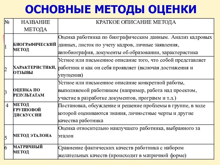 ОСНОВНЫЕ МЕТОДЫ ОЦЕНКИ