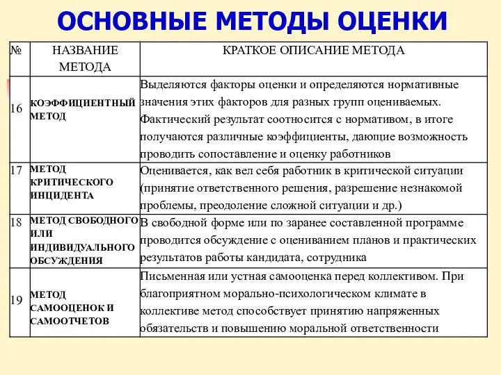 ОСНОВНЫЕ МЕТОДЫ ОЦЕНКИ