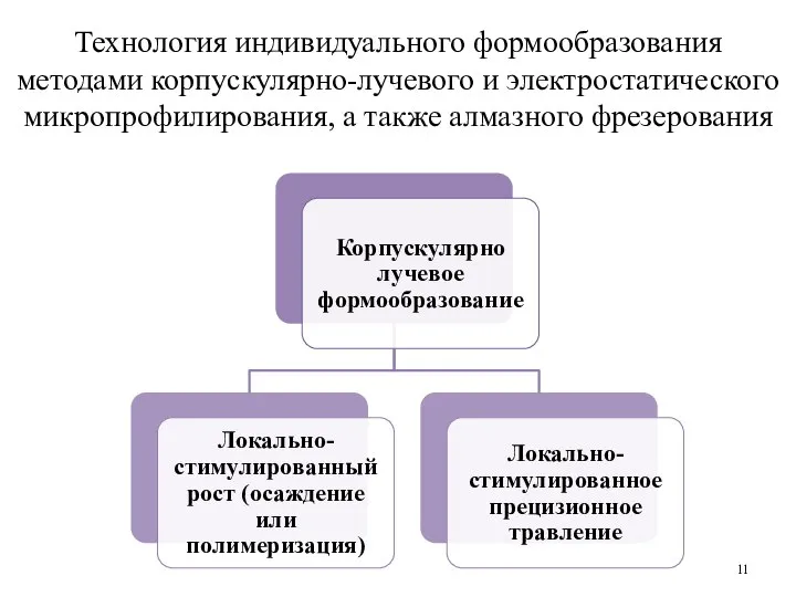 Технология индивидуального формообразования методами корпускулярно-лучевого и электростатического микропрофилирования, а также алмазного фрезерования