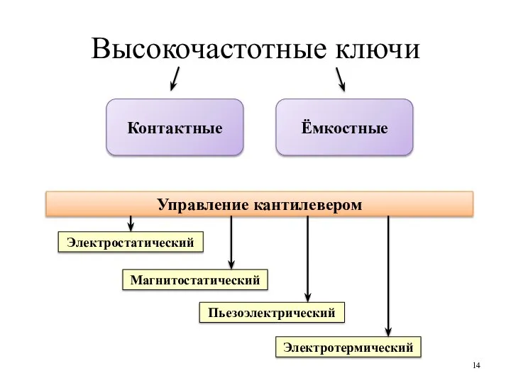 Высокочастотные ключи Контактные Ёмкостные Управление кантилевером Электростатический Магнитостатический Пьезоэлектрический Электротермический