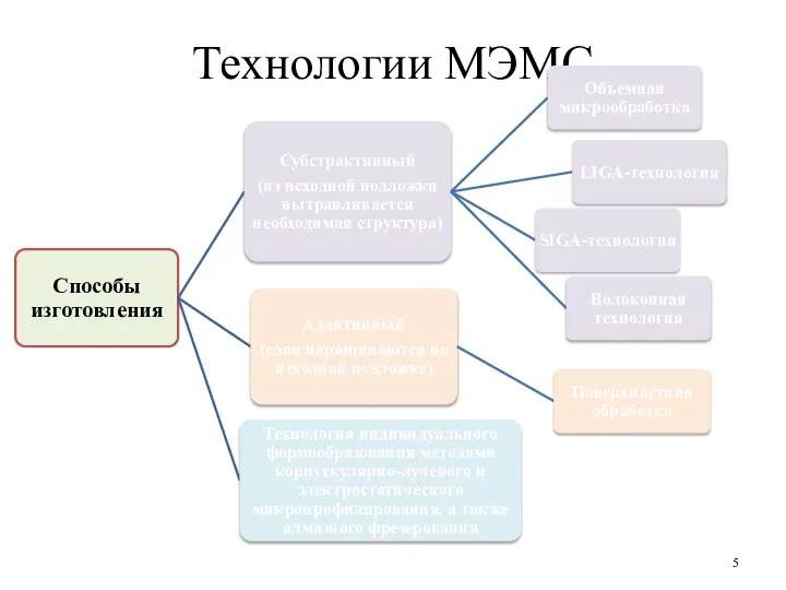 Технологии МЭМС