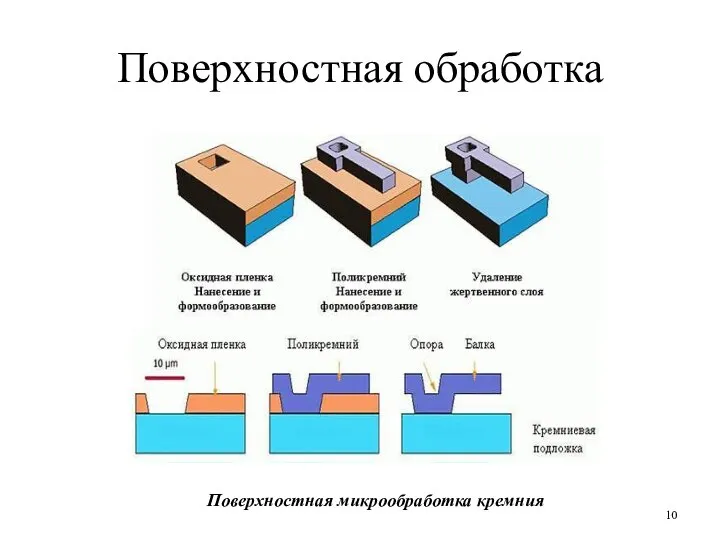 Поверхностная обработка Поверхностная микрообработка кремния