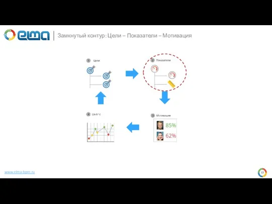 www.elma-bpm.ru Замкнутый контур: Цели – Показатели – Мотивация