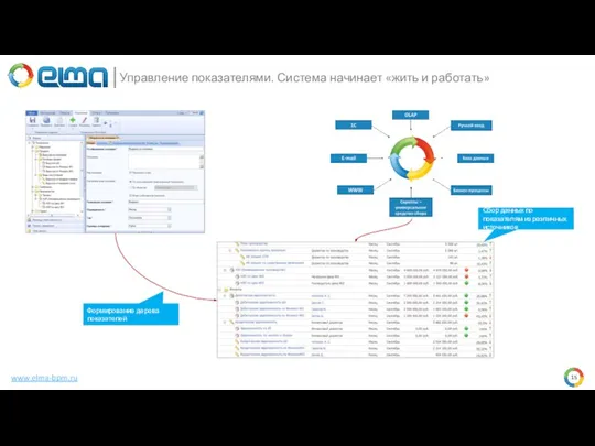 www.elma-bpm.ru Управление показателями. Система начинает «жить и работать» Сбор данных по показателям