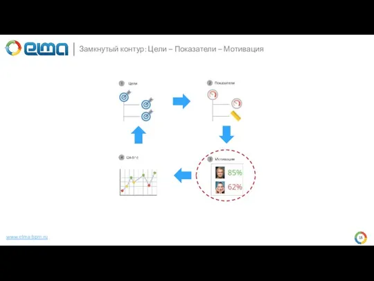 www.elma-bpm.ru Замкнутый контур: Цели – Показатели – Мотивация