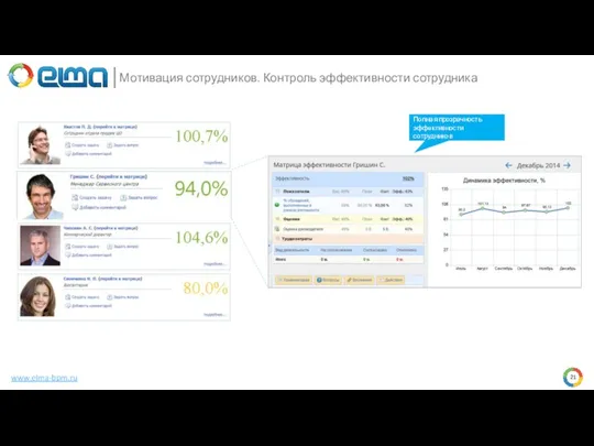 www.elma-bpm.ru Мотивация сотрудников. Контроль эффективности сотрудника Полная прозрачность эффективности сотрудников