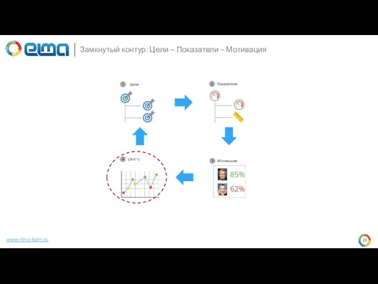 www.elma-bpm.ru Замкнутый контур: Цели – Показатели – Мотивация